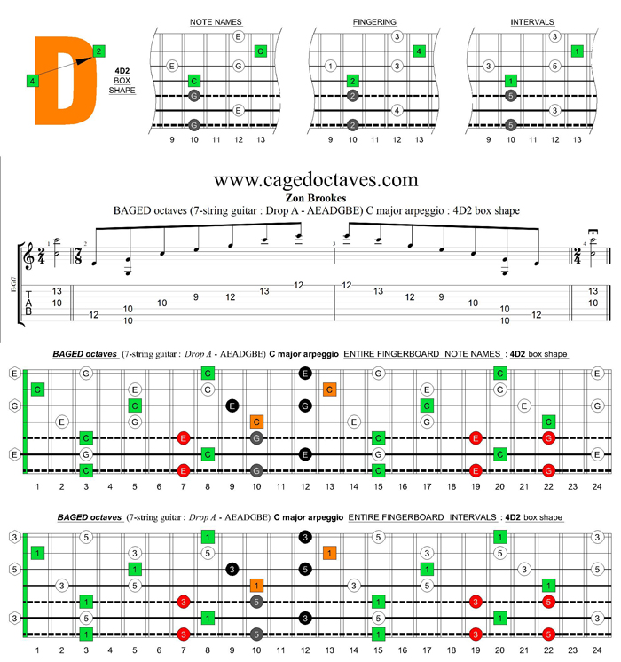 BAGED octaves (7-string guitar : Drop A - AEADGBE) C major arpeggio : 4D2 box shape