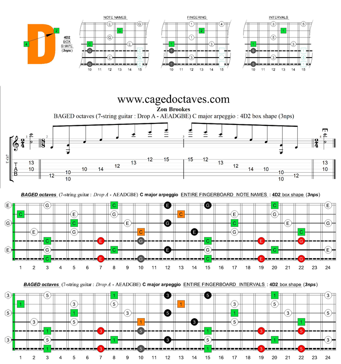 BAGED octaves (7-string guitar : Drop A - AEADGBE) C major arpeggio : 4D2 box shape (3nps)