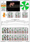 BAGED octaves (8-string guitar : Drop E - EBEADGBE) C major scale (ionian mode) : 5A3 box shape pdf