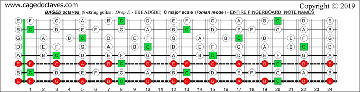 8-string guitar (Drop E - EBEADGBE) : BAGED octaves C major scale (ionian mode)fretboard notes