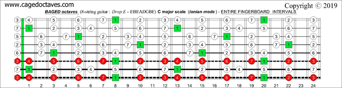 8-string guitar (Drop E - EBEADGBE) : CAGED octaves C major scale (ionian mode)fretboard intervals