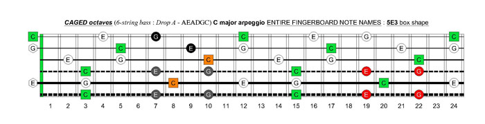 6-string bass (Drop A - AEADGC) C major arpeggio: 5E3 box shape