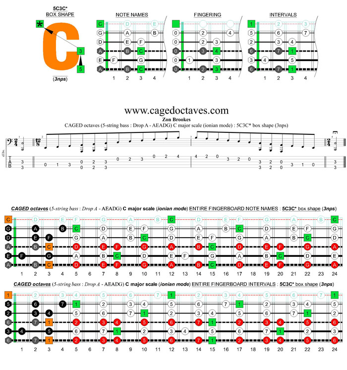 5-string bass (Drop A - AEADG) C major scale (ionian mode): 5C3C* box shape (3nps)