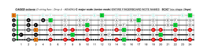 5-string bass (Drop A - AEADG) C major scale (ionian mode): 5C3C* box shape (3nps)