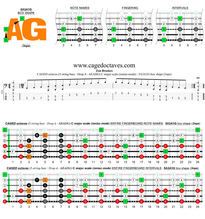 5-string bass (Drop A - AEADG) C major scale (ionian mode): 5A3A1G box shape (3nps)