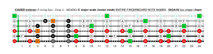 5-string bass (Drop A - AEAD) C major scale (ionian mode): 5A3A1G box shape (3nps)