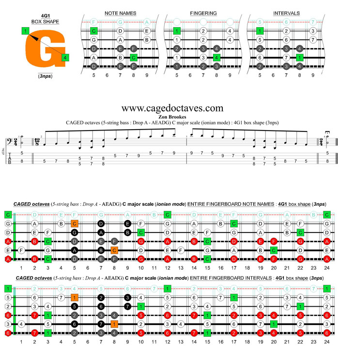 5-string bass (Drop A - AEADG) C major scale (ionian mode): 4G1 box shape (3nps)