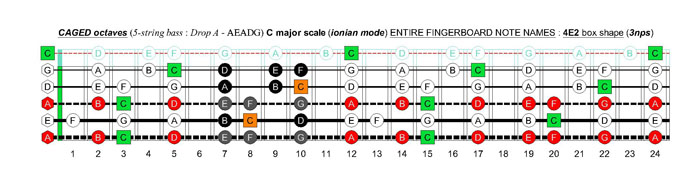 5-string bass (Drop A - AEADG) C major scale (ionian mode): 4E2 box shape (3nps)