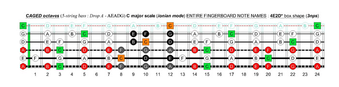 5-string bass (Drop A - AEADG) C major scale (ionian mode): 4E2D* box shape (3nps)
