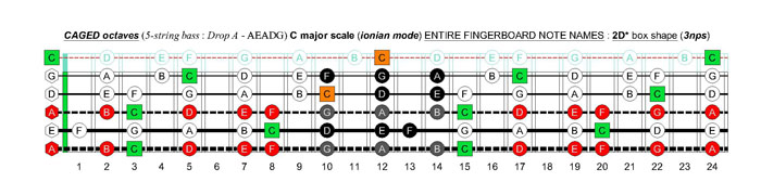 5-string bass (Drop A - AEADG) C major scale (ionian mode): 2D* box shape (3nps)