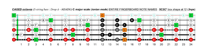 5-string bass (Drop A - AEADG) C major scale (ionian mode): 5C3C* box shape at 12 (3nps)