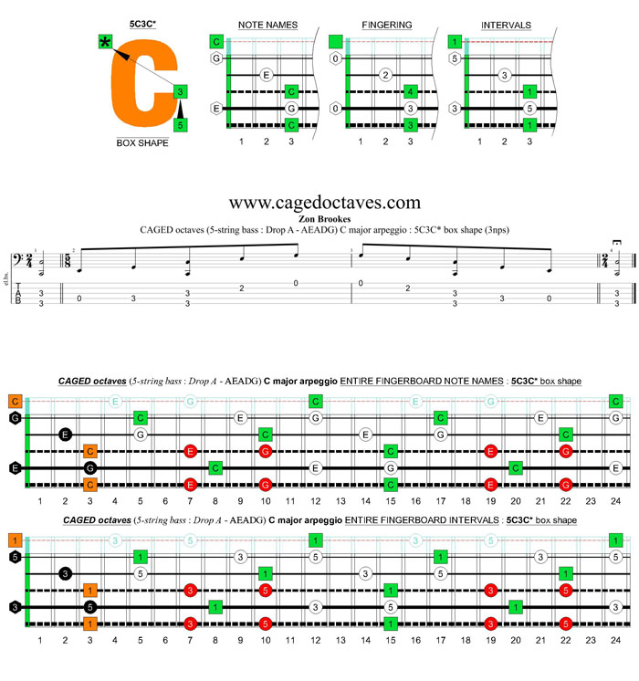 5-string bass (Drop A - AEADG) C major arpeggio : 5C3C* box shape