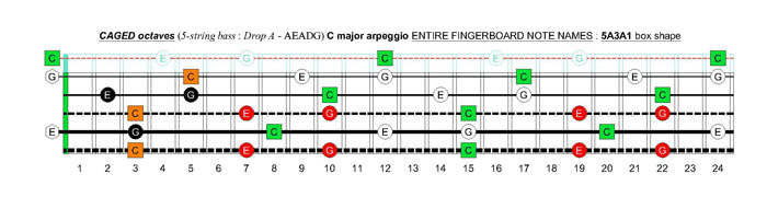 5-string bass (Drop A - AEADG) C major arpeggio : 5A3A1 box shape