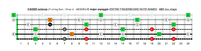 5-string bass (Drop A - AEADG) C major arpeggio : 4G1 box shape