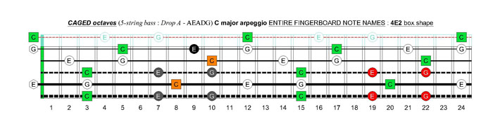5-string bass (Drop A - AEADG) C major arpeggio : 4E2 box shape