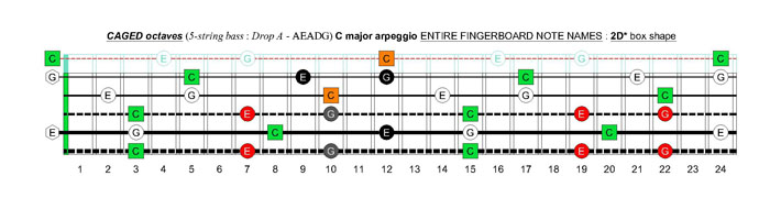 5-string bass (Drop A - AEADG) C major arpeggio : 2D* box shape