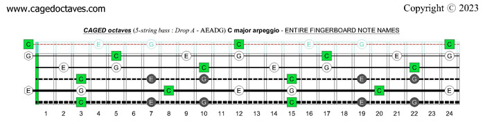 5-string bass (Drop A - AEADG) : CAGED octaves C major arpeggio fretboard notes