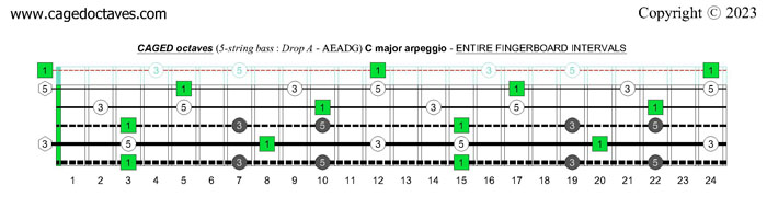5-string bass (Drop A - AEADG) : CAGED octaves C major arpeggio fretboard intervals