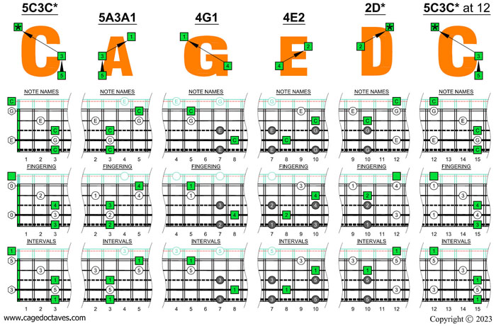 5-string bass (Drop A - AEADG) C major arpeggio box shapes