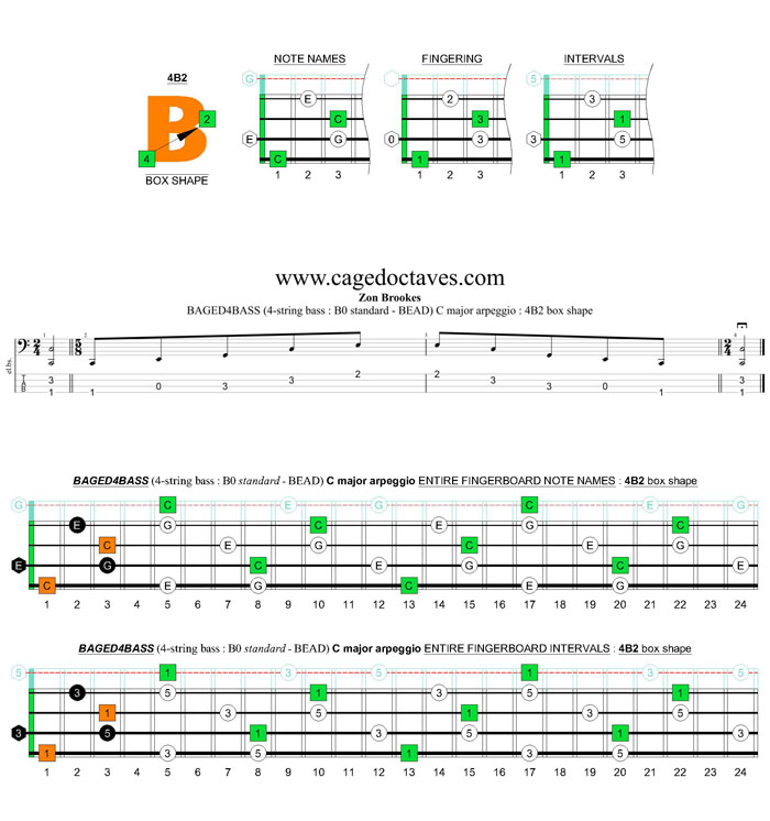 BAGED4BASS (4-string bass : B0 standard - BEAD) C major arpeggio : 4B2 box shape