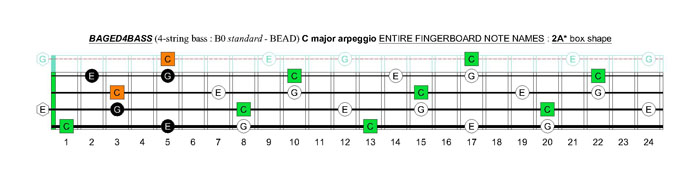 BAGED4BASS (4-string bass : B0 standard - BEAD) C major arpeggio: 2A* box shape