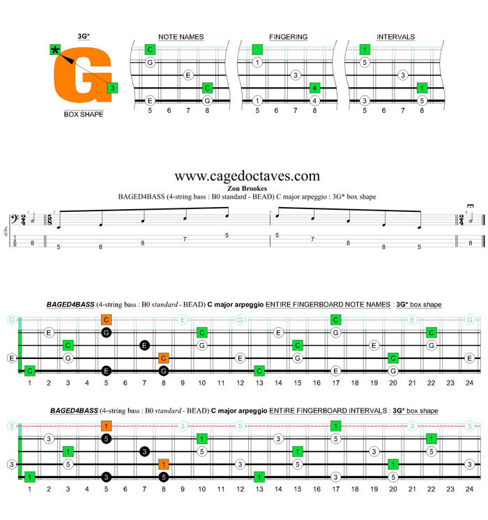BAGED4BASS (4-string bass : B0 standard - BEAD) C major arpeggio : 3G* box shape