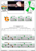 BAGED4BASS (4-string bass : B0 standard - BEAD) C major arpeggio: 3G* box shape