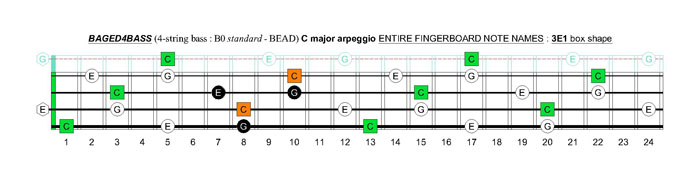 BAGED4BASS (4-string bass : B0 standard - BEAD) C major arpeggio: 3E1 box shape