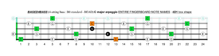 BAGED4BASS (4-string bass : B0 standard - BEAD) C major arpeggio: 4D1 box shape