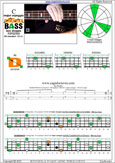 BAGED4BASS (4-string bass : B0 standard - BEAD) C major arpeggio: 4D1 box shape