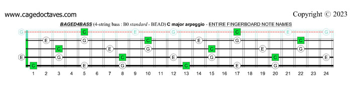 BAGED4BASS C major arpeggio fingerboard notes