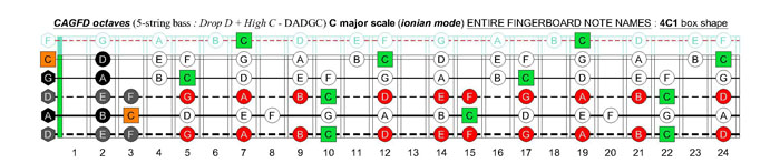 5-string bass (Drop D + High C - EADGC) C major scale (ionian mode): 4C1 box shape