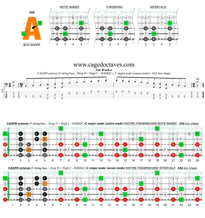 5-string bass (Drop D + High C - EADGC) C major scale (ionian mode): 4A2 box shape