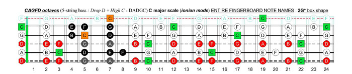 5-string bass (Drop D + High C - EADGC) C major scale (ionian mode): 2G* box shape