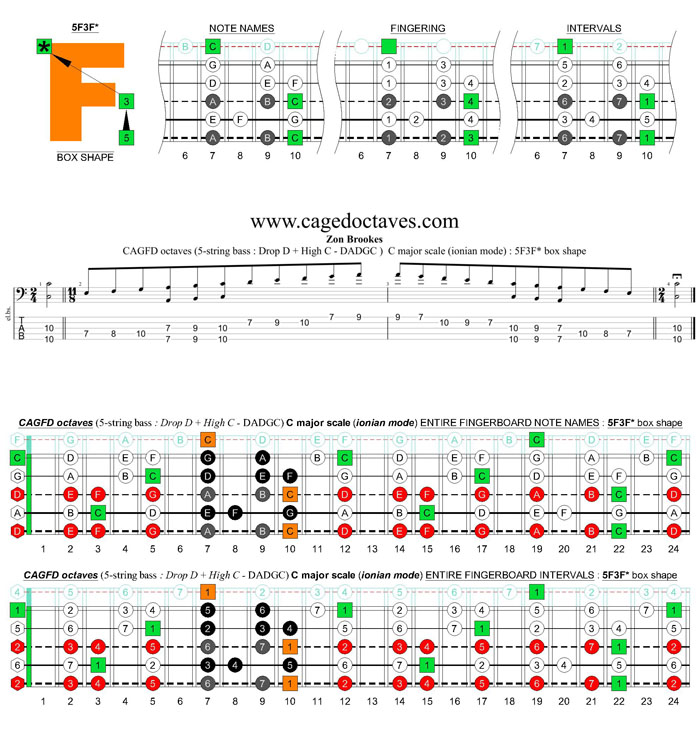 5-string bass (Drop D + High C - EADGC) C major scale (ionian mode): 5F3F* box shape