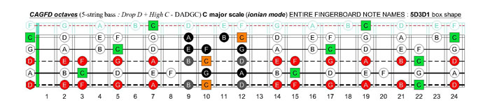 5-string bass (Drop D + High C - EADGC) C major scale (ionian mode): 5D3D1 box shape