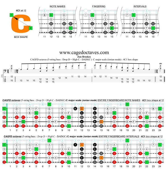 5-string bass (Drop D + High C - EADGC) C major scale (ionian mode): 4C1 box shape at fret 12