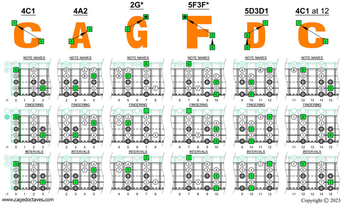 5-String Bass (Drop D + High C - EADGC) C major scale (ionian mode) box shapes