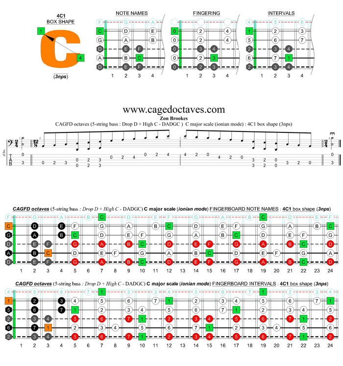5-string bass (Drop D + High C - EADGC) C major scale (ionian mode): 4C1 box shape (3nps)