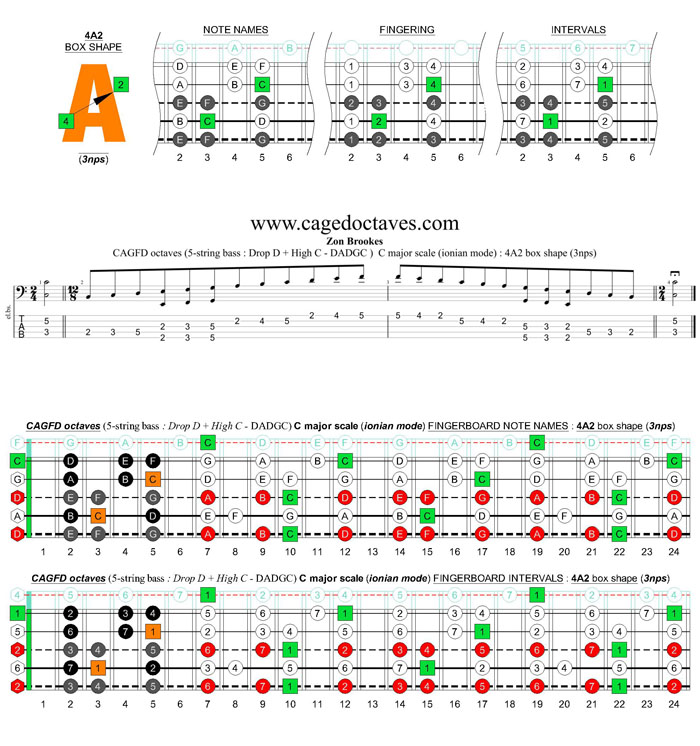 5-string bass (Drop D + High C - EADGC) C major scale (ionian mode): 4A2 box shape (3nps)