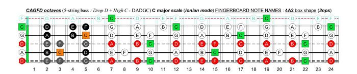5-string bass (Drop D + High C - EADGC) C major scale (ionian mode): 4A2 box shape (3nps)