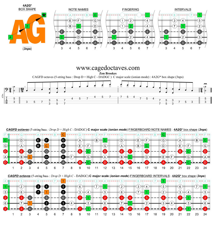 5-string bass (Drop D + High C - EADGC) C major scale (ionian mode): 4A2G* box shape (3nps)