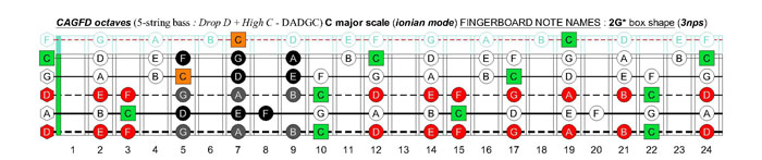 5-string bass (Drop D + High C - EADGC) C major scale (ionian mode): 2G* box shape (3nps)