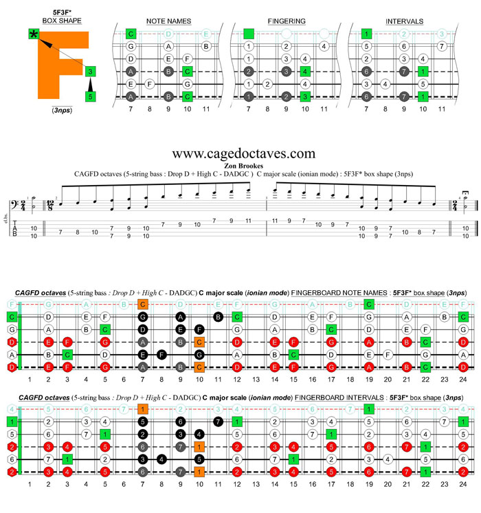 5-string bass (Drop D + High C - EADGC) C major scale (ionian mode): 5F3F* box shape (3nps)