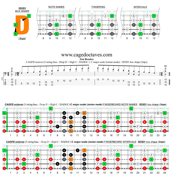 5-string bass (Drop D + High C - EADGC) C major scale (ionian mode): 5D3D1 box shape (3nps)