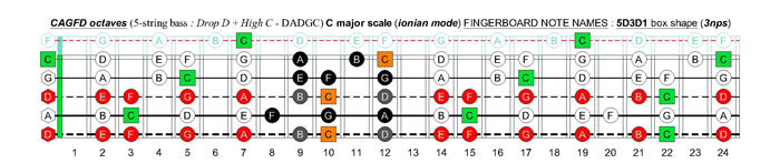 5-string bass (Drop D + High C - EADGC) C major scale (ionian mode): 5D3D1 box shape (3nps)