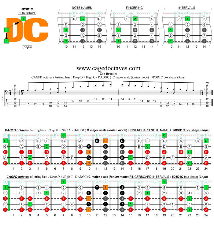 5-string bass (Drop D + High C - EADGC) C major scale (ionian mode): 5D3D1C box shape (3nps)