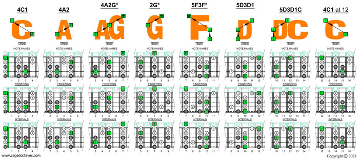 5-string bass (Drop D + High C - EADGC) C major scale (ionian mode) box shapes (3nps)