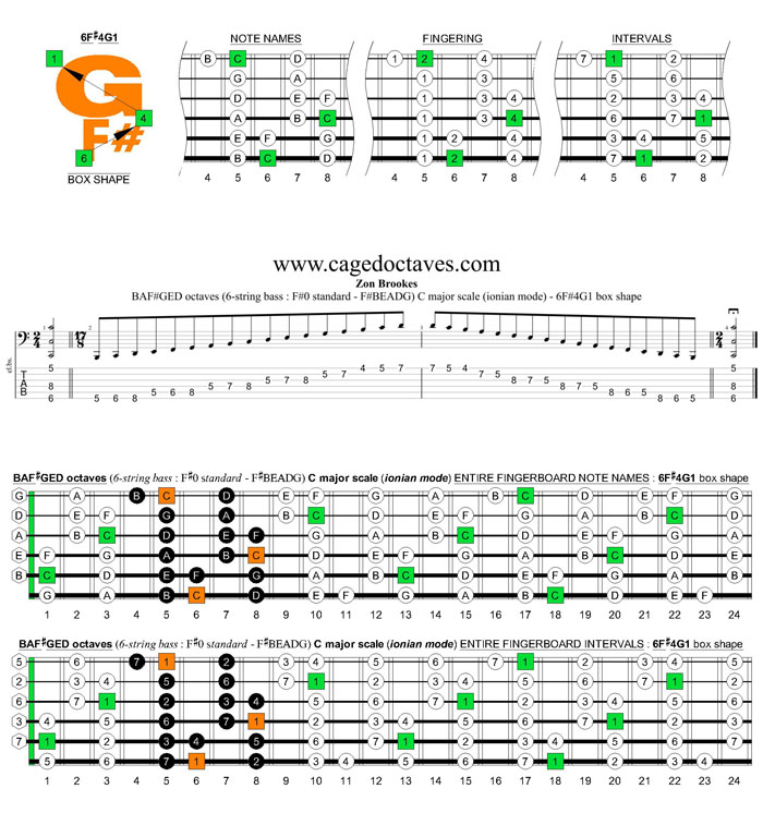 BAF#GED octaves 6-string bass (F#0 standard - F#BEADG) C major scale (ionian mode) : 6F#4G1 box shape