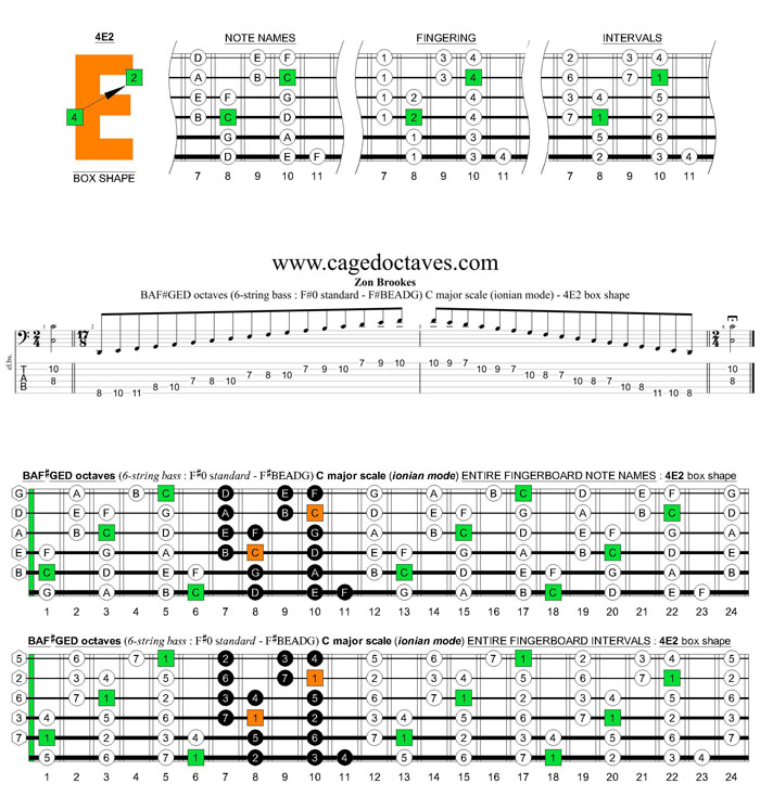 BAF#GED octaves 6-string bass (F#0 standard - F#BEADG) C major scale (ionian mode) : 4E2 box shape